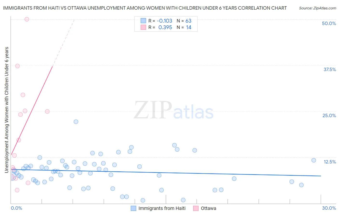 Immigrants from Haiti vs Ottawa Unemployment Among Women with Children Under 6 years