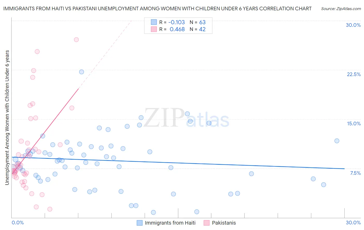Immigrants from Haiti vs Pakistani Unemployment Among Women with Children Under 6 years