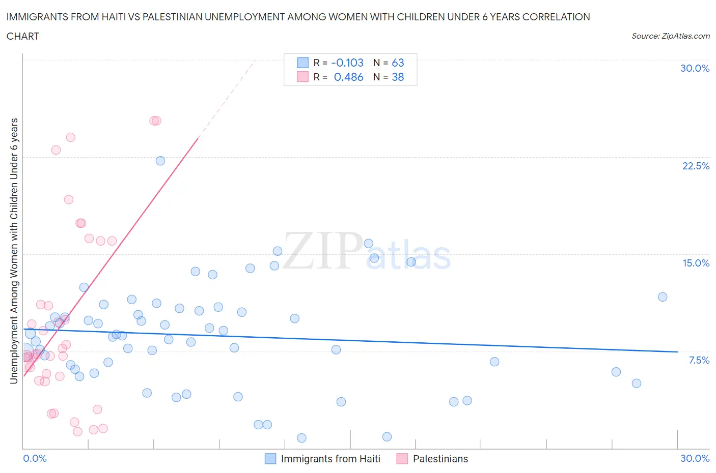 Immigrants from Haiti vs Palestinian Unemployment Among Women with Children Under 6 years