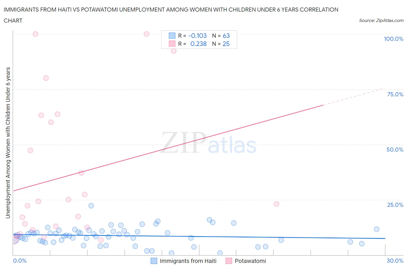 Immigrants from Haiti vs Potawatomi Unemployment Among Women with Children Under 6 years