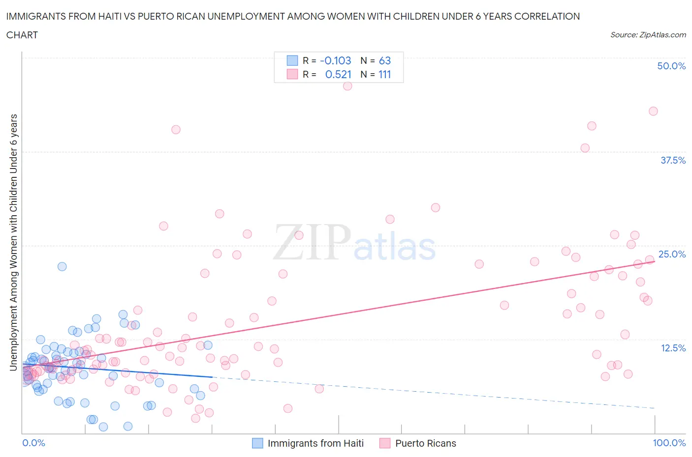 Immigrants from Haiti vs Puerto Rican Unemployment Among Women with Children Under 6 years