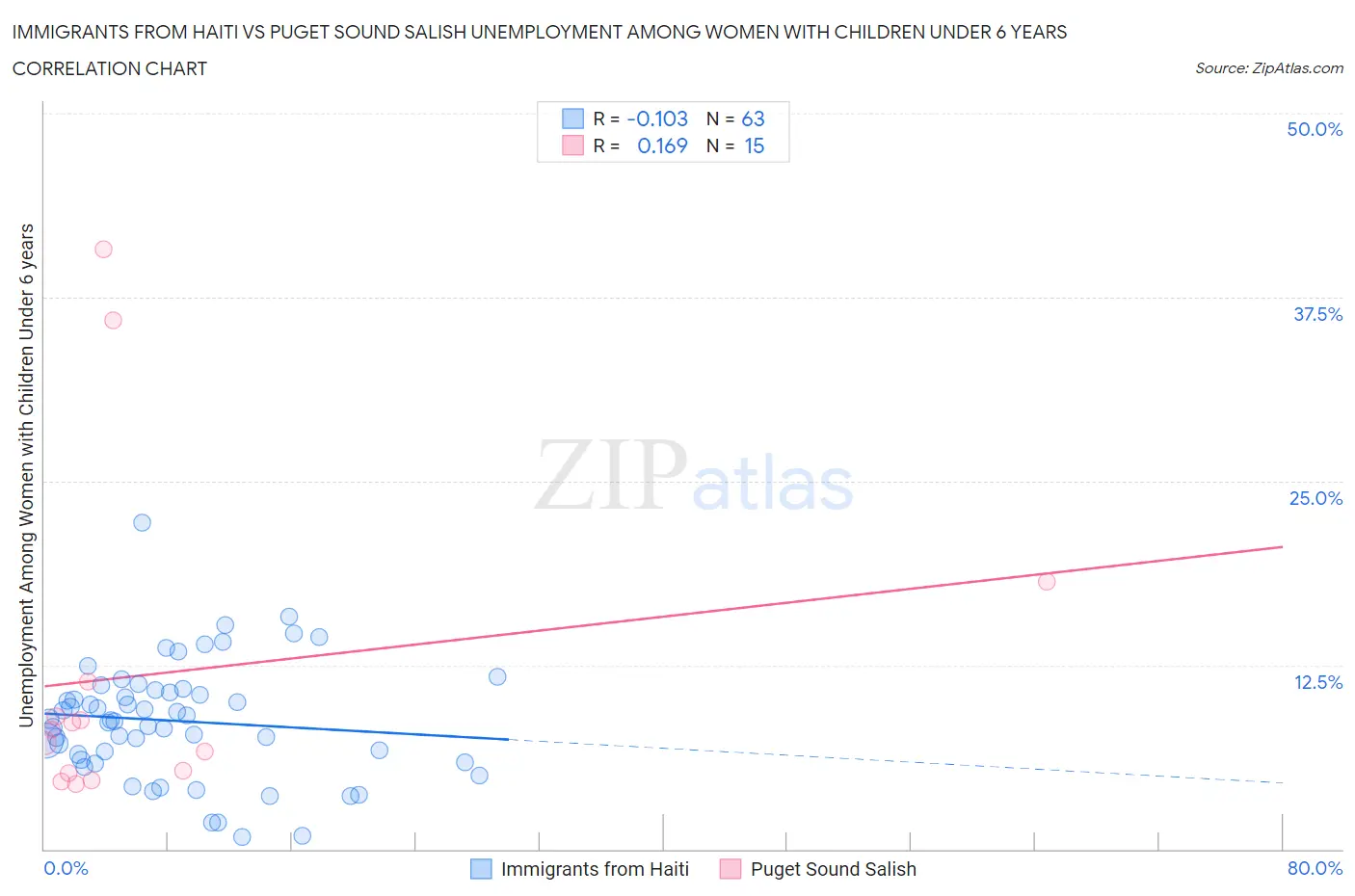 Immigrants from Haiti vs Puget Sound Salish Unemployment Among Women with Children Under 6 years