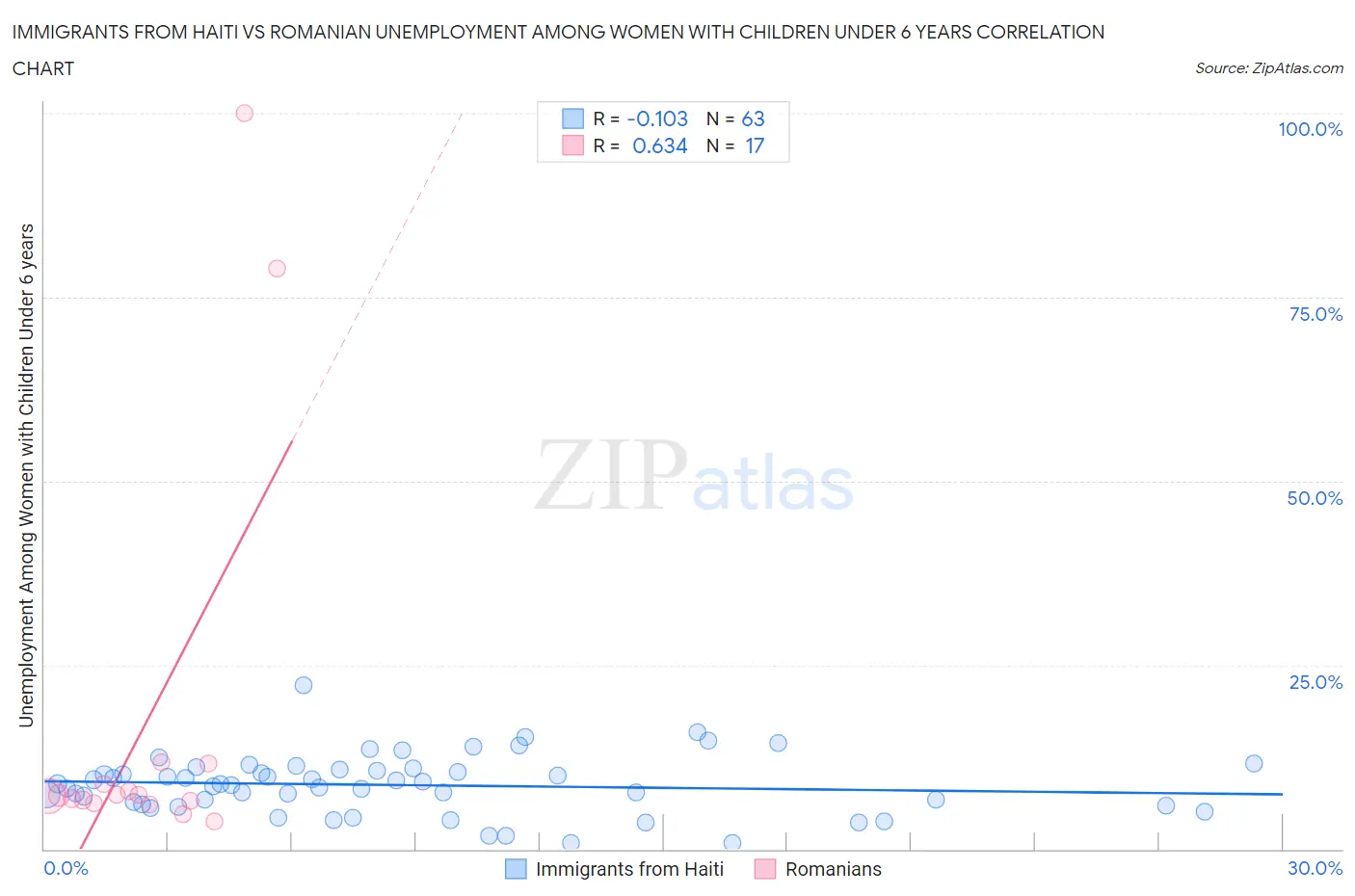 Immigrants from Haiti vs Romanian Unemployment Among Women with Children Under 6 years