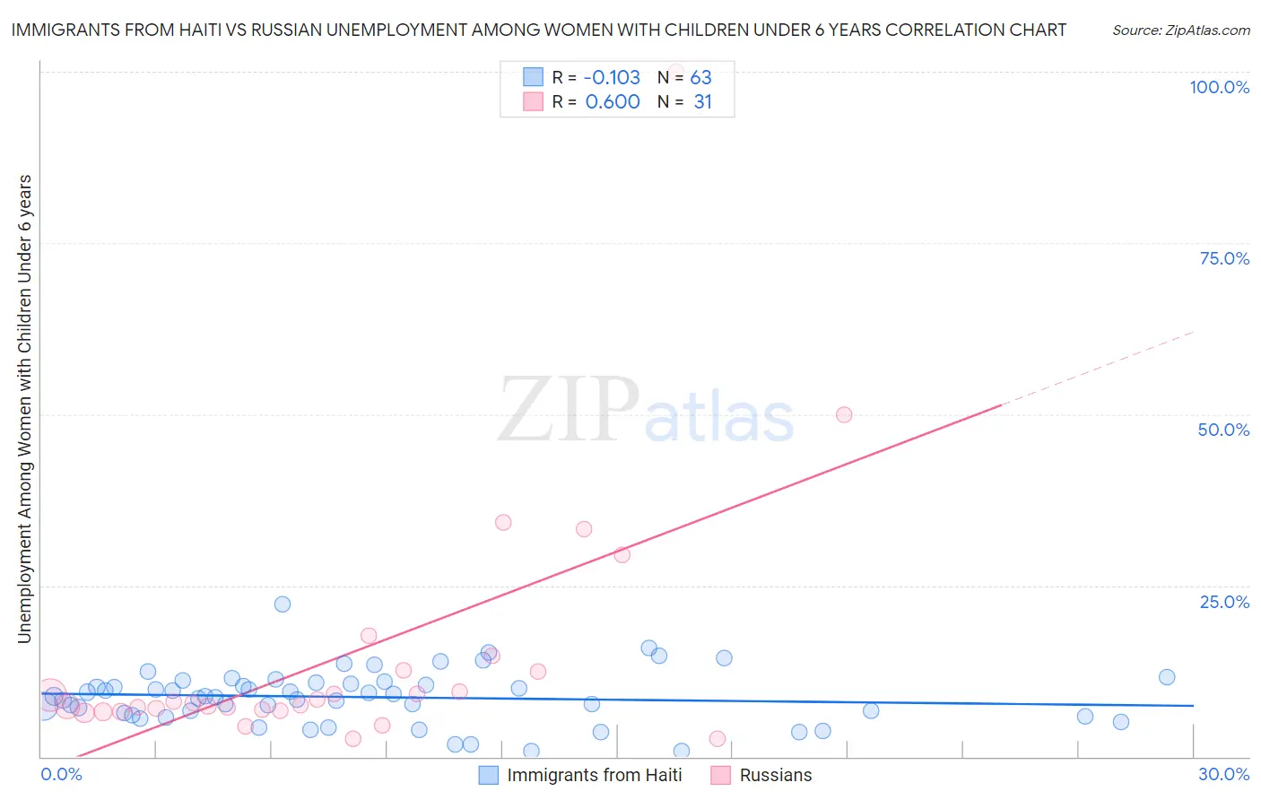 Immigrants from Haiti vs Russian Unemployment Among Women with Children Under 6 years