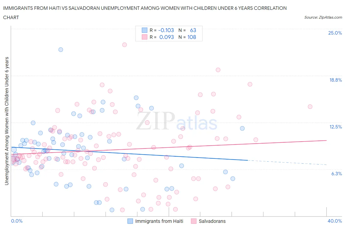 Immigrants from Haiti vs Salvadoran Unemployment Among Women with Children Under 6 years