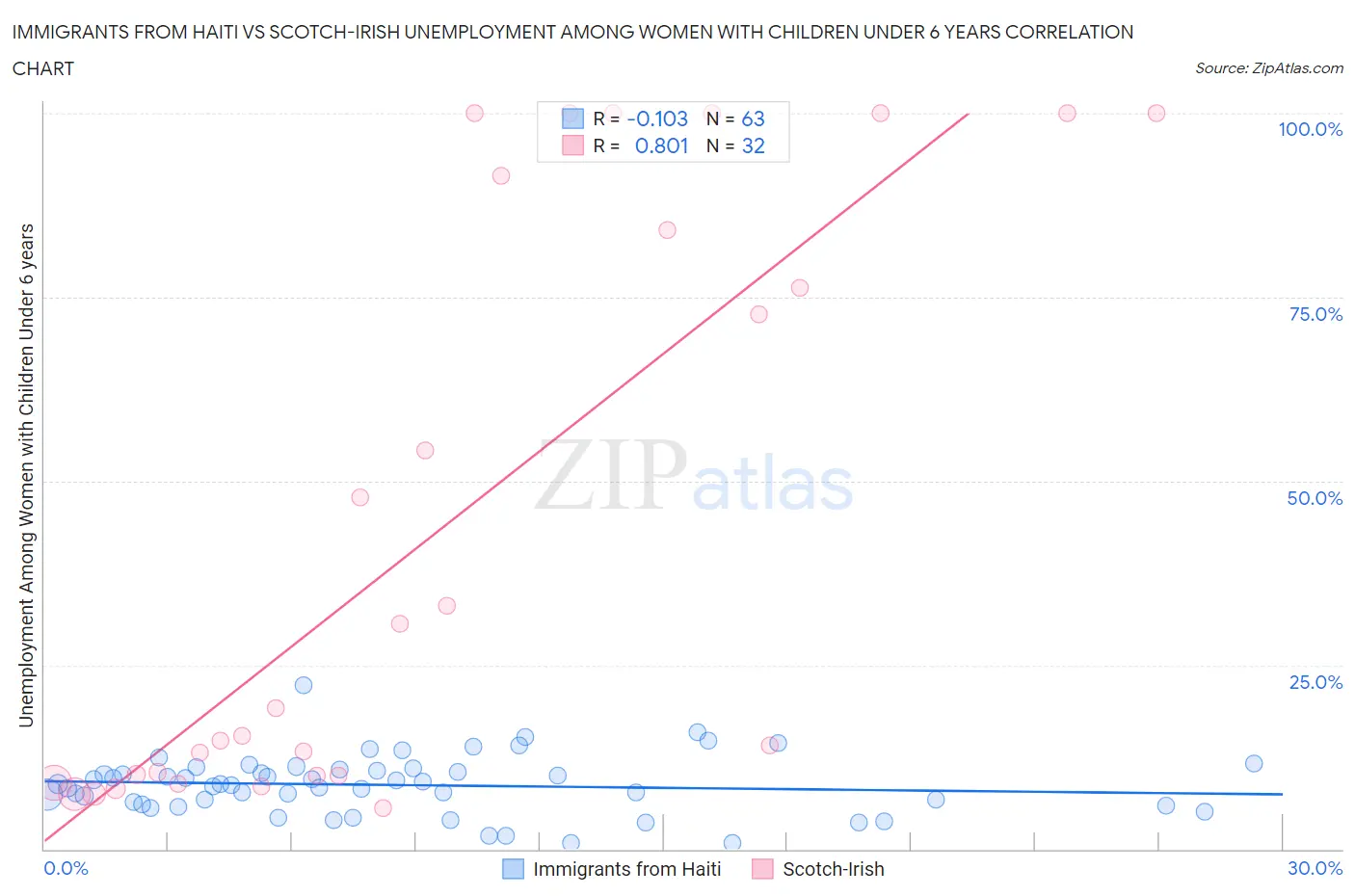 Immigrants from Haiti vs Scotch-Irish Unemployment Among Women with Children Under 6 years