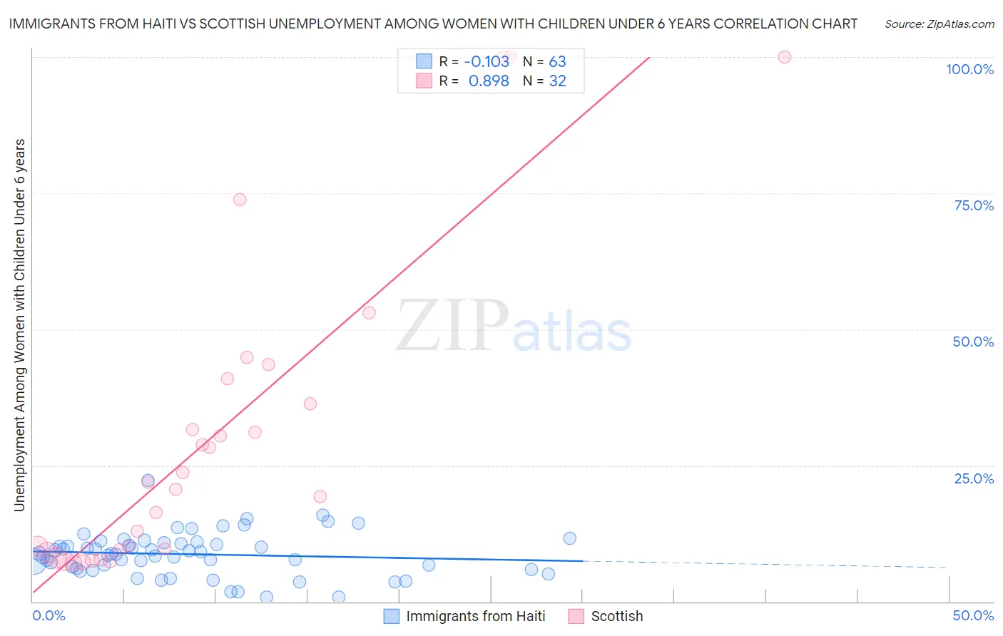 Immigrants from Haiti vs Scottish Unemployment Among Women with Children Under 6 years