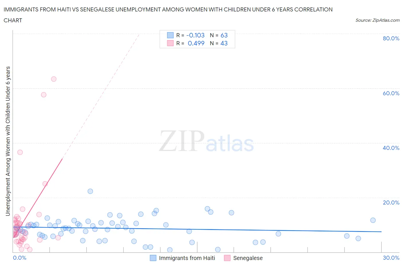 Immigrants from Haiti vs Senegalese Unemployment Among Women with Children Under 6 years