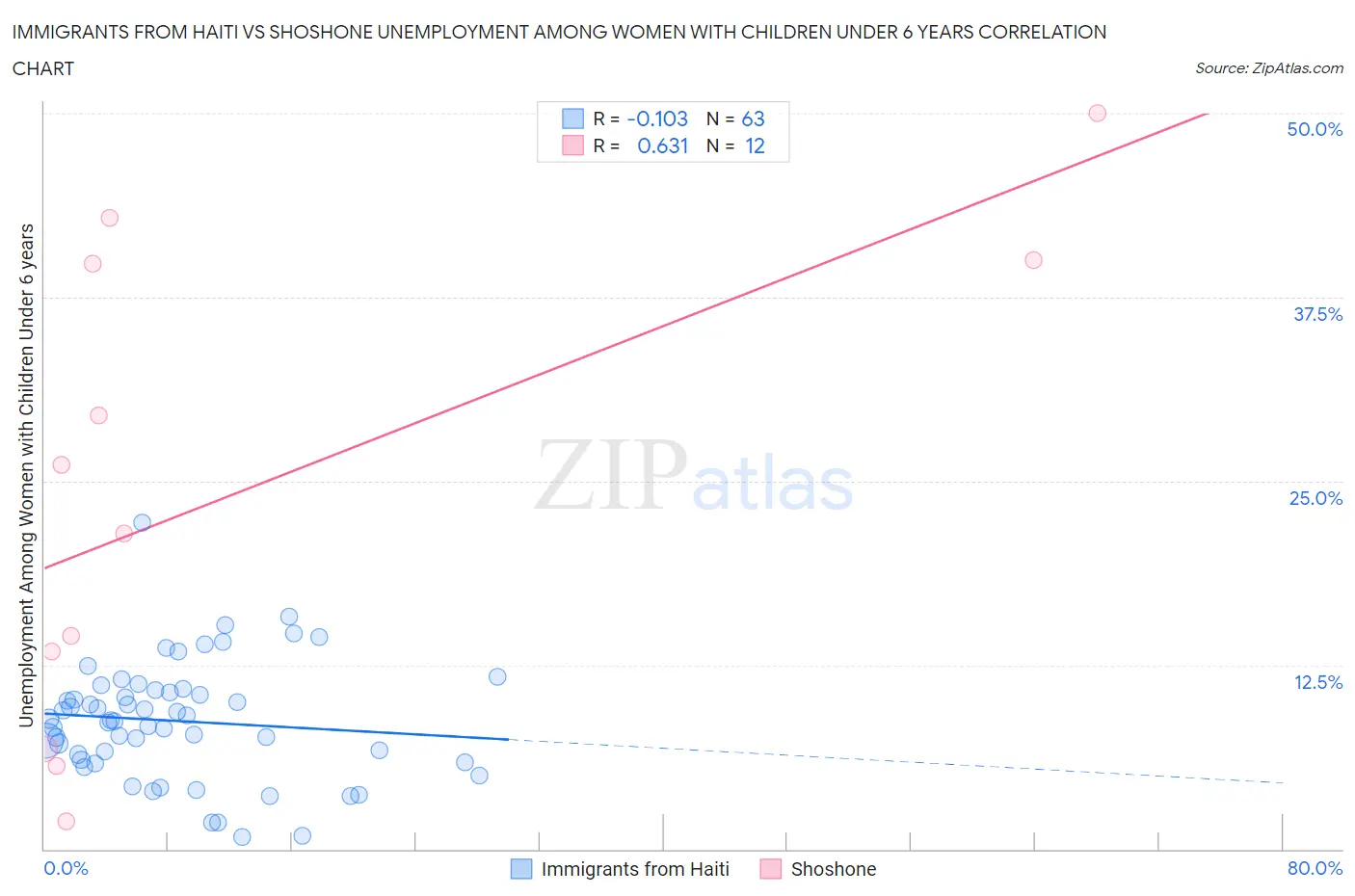 Immigrants from Haiti vs Shoshone Unemployment Among Women with Children Under 6 years