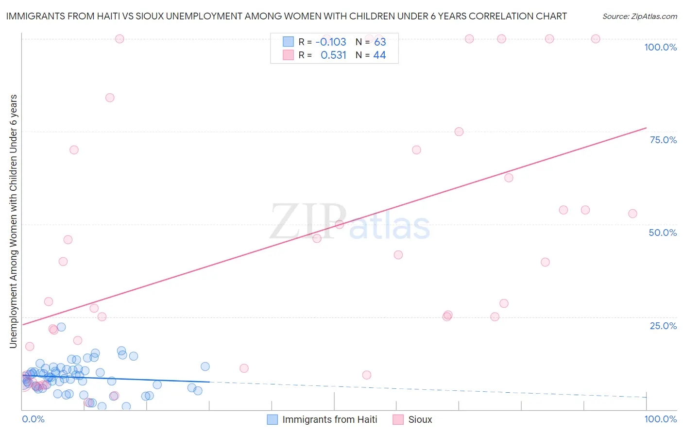 Immigrants from Haiti vs Sioux Unemployment Among Women with Children Under 6 years