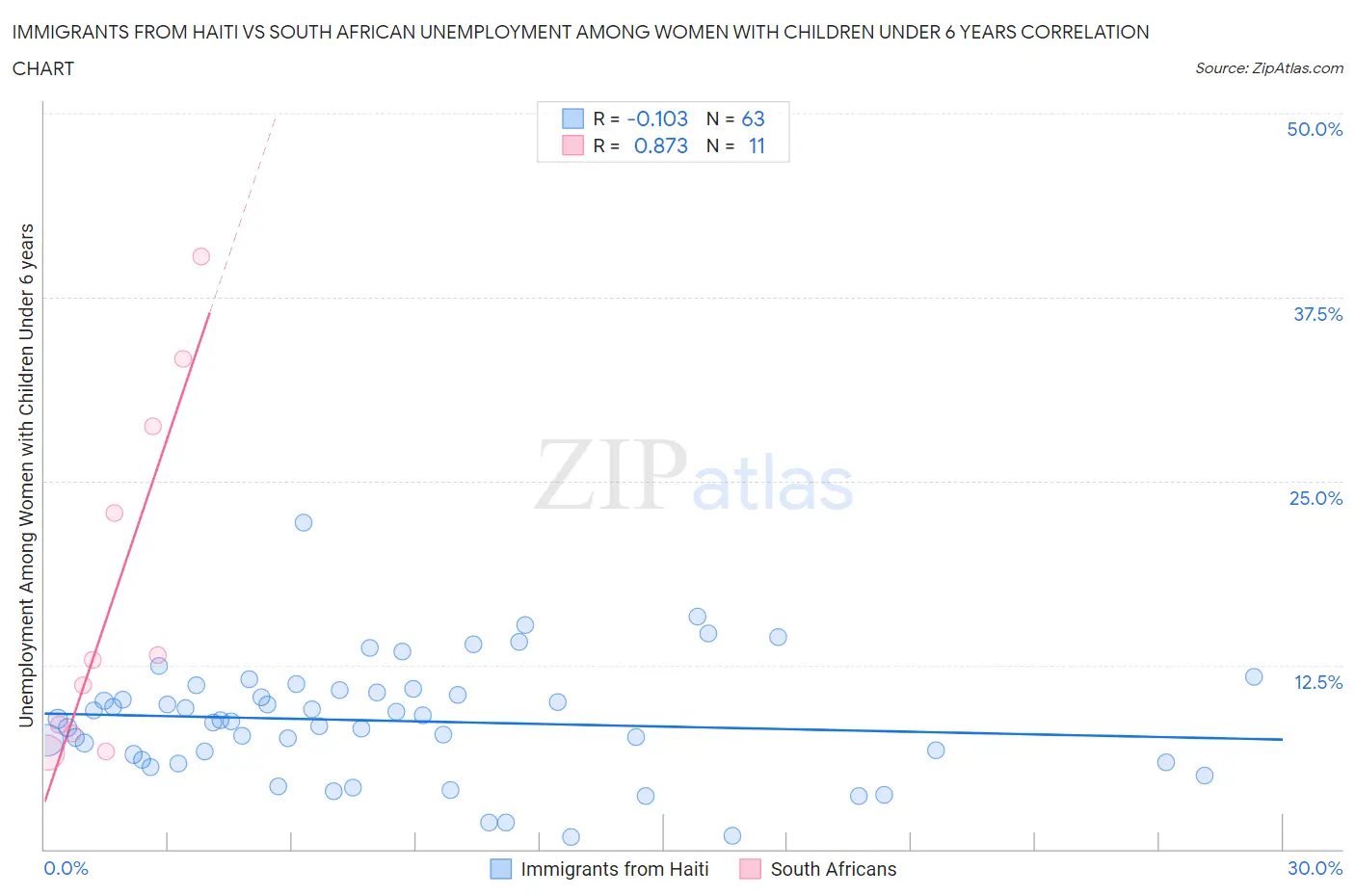 Immigrants from Haiti vs South African Unemployment Among Women with Children Under 6 years