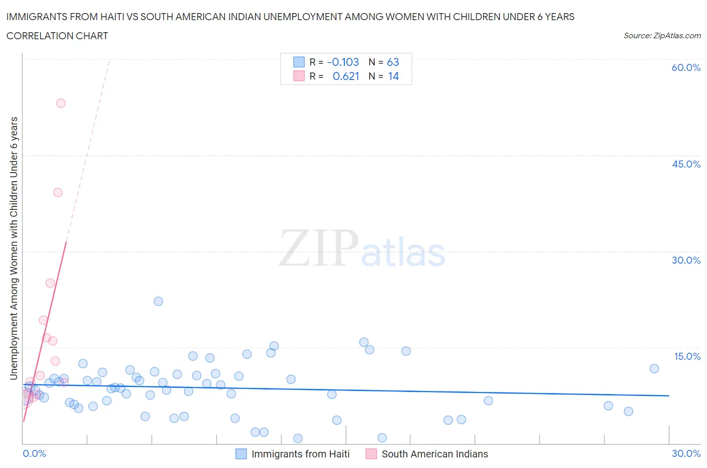 Immigrants from Haiti vs South American Indian Unemployment Among Women with Children Under 6 years