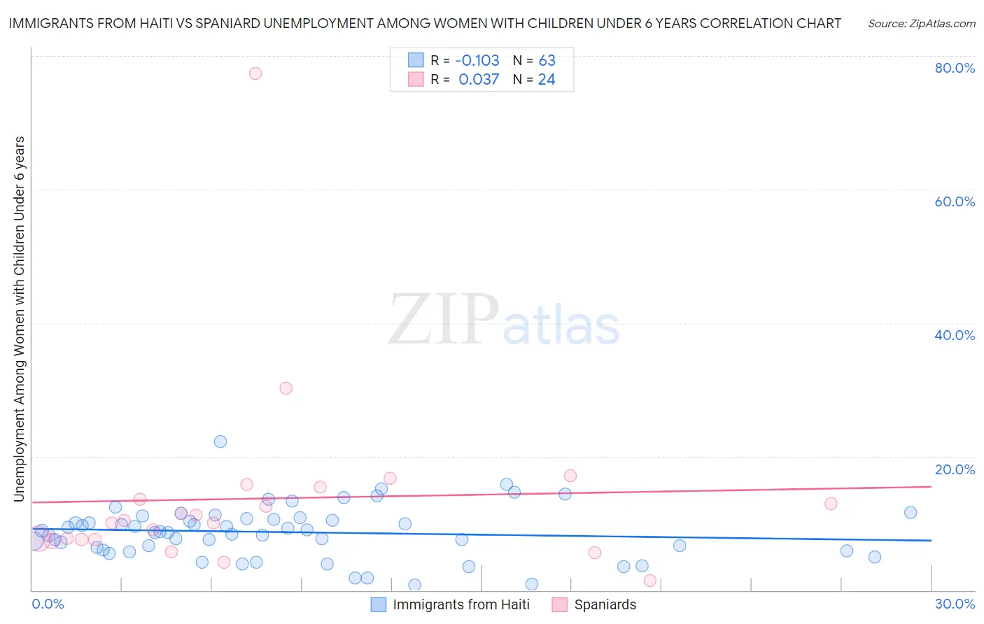 Immigrants from Haiti vs Spaniard Unemployment Among Women with Children Under 6 years