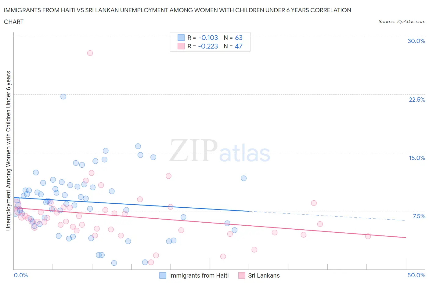 Immigrants from Haiti vs Sri Lankan Unemployment Among Women with Children Under 6 years