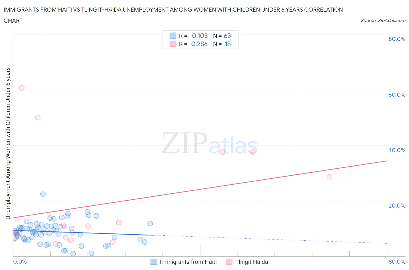 Immigrants from Haiti vs Tlingit-Haida Unemployment Among Women with Children Under 6 years