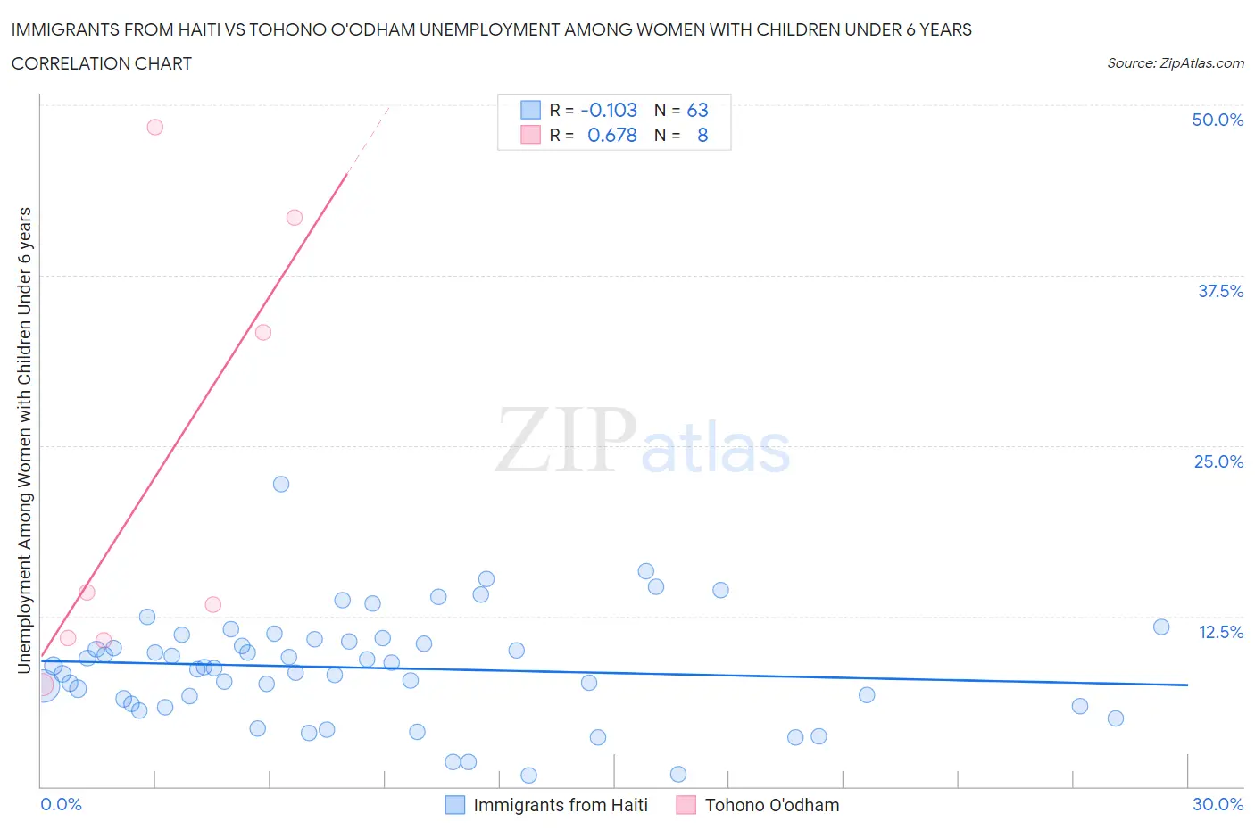 Immigrants from Haiti vs Tohono O'odham Unemployment Among Women with Children Under 6 years