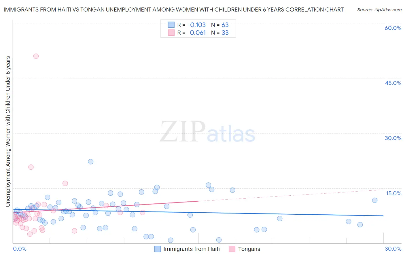 Immigrants from Haiti vs Tongan Unemployment Among Women with Children Under 6 years