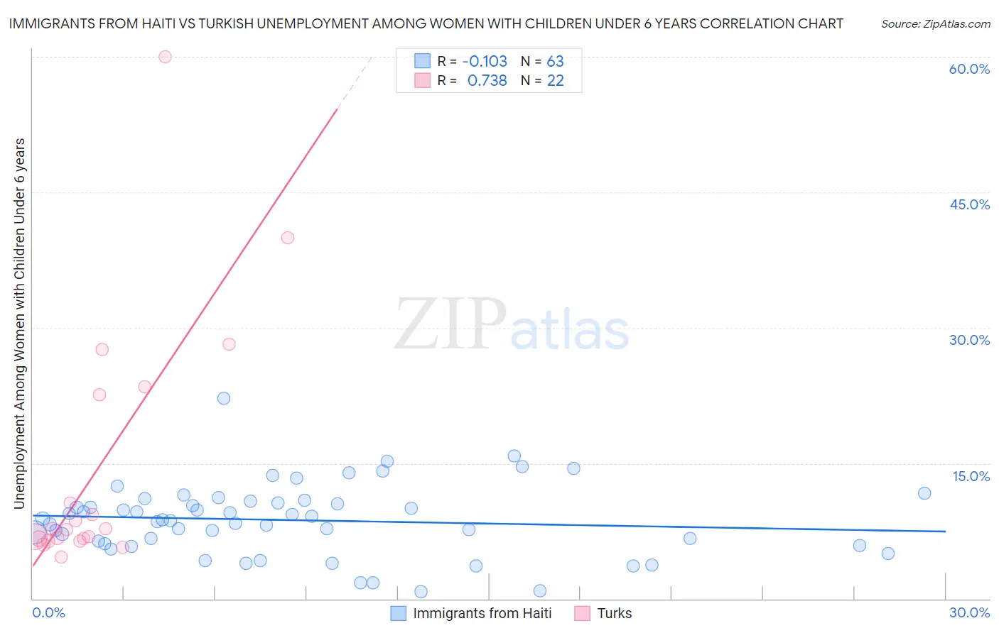 Immigrants from Haiti vs Turkish Unemployment Among Women with Children Under 6 years