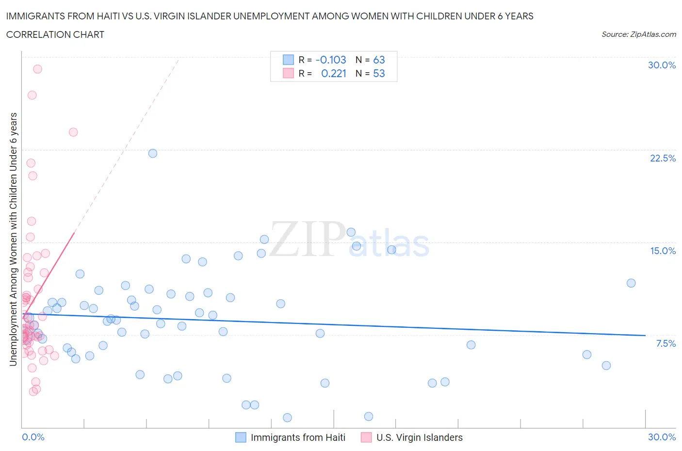 Immigrants from Haiti vs U.S. Virgin Islander Unemployment Among Women with Children Under 6 years