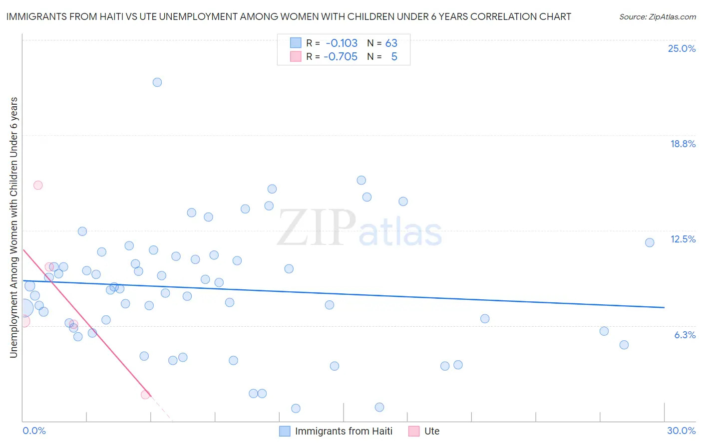 Immigrants from Haiti vs Ute Unemployment Among Women with Children Under 6 years