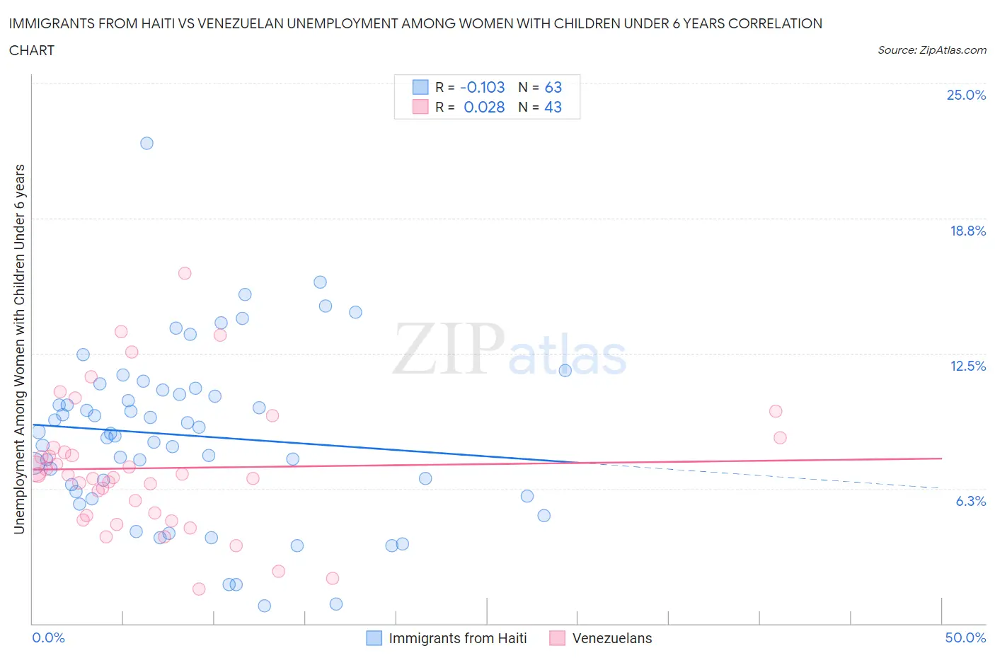 Immigrants from Haiti vs Venezuelan Unemployment Among Women with Children Under 6 years