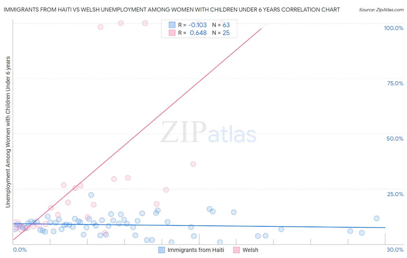 Immigrants from Haiti vs Welsh Unemployment Among Women with Children Under 6 years