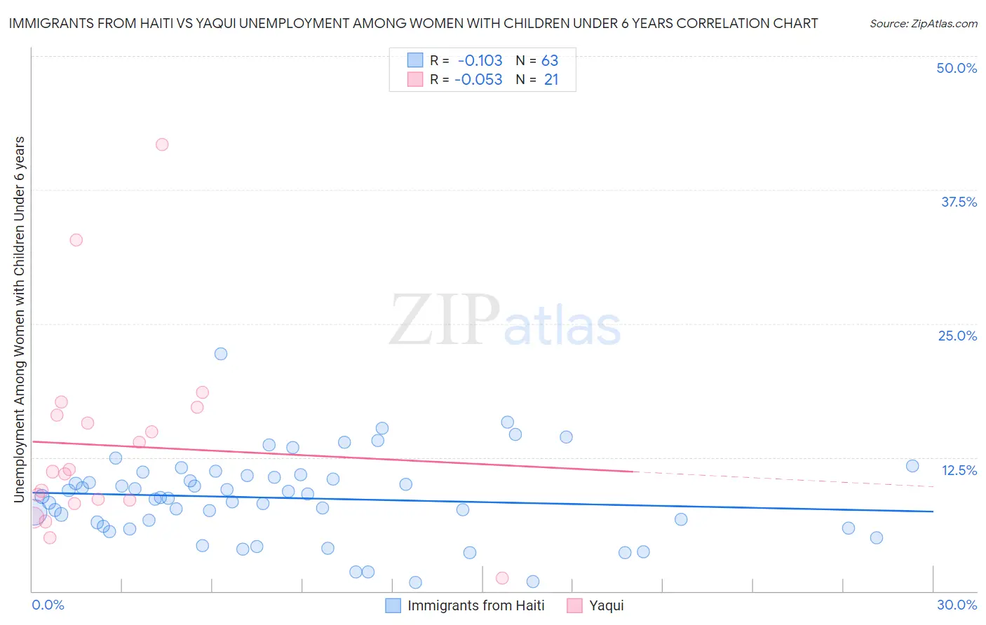 Immigrants from Haiti vs Yaqui Unemployment Among Women with Children Under 6 years