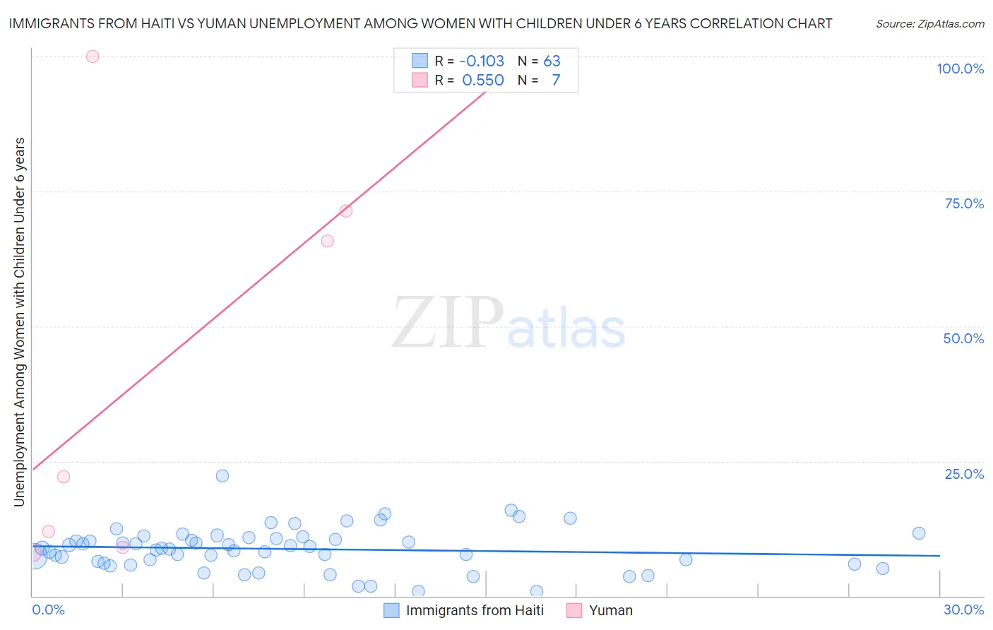 Immigrants from Haiti vs Yuman Unemployment Among Women with Children Under 6 years