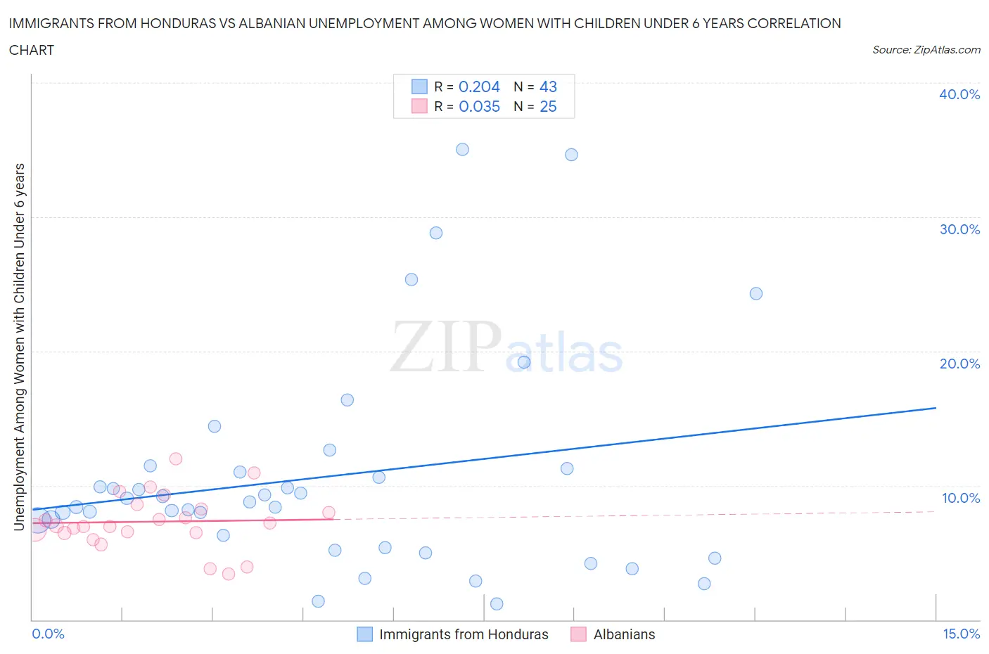 Immigrants from Honduras vs Albanian Unemployment Among Women with Children Under 6 years