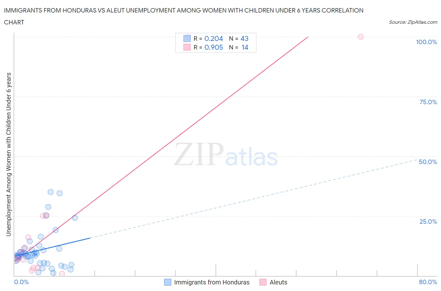 Immigrants from Honduras vs Aleut Unemployment Among Women with Children Under 6 years