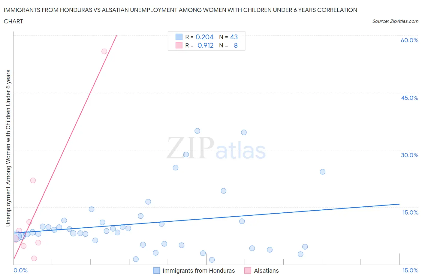 Immigrants from Honduras vs Alsatian Unemployment Among Women with Children Under 6 years
