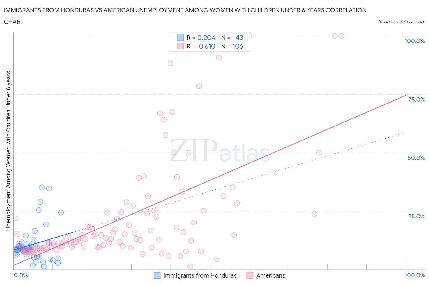 Immigrants from Honduras vs American Unemployment Among Women with Children Under 6 years