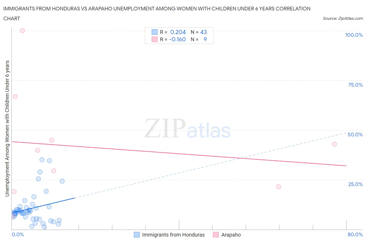 Immigrants from Honduras vs Arapaho Unemployment Among Women with Children Under 6 years