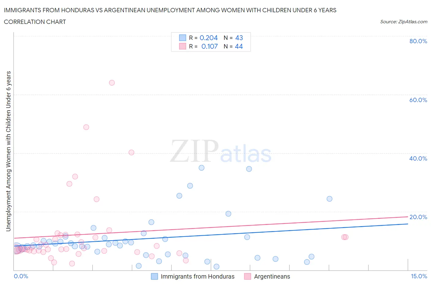 Immigrants from Honduras vs Argentinean Unemployment Among Women with Children Under 6 years