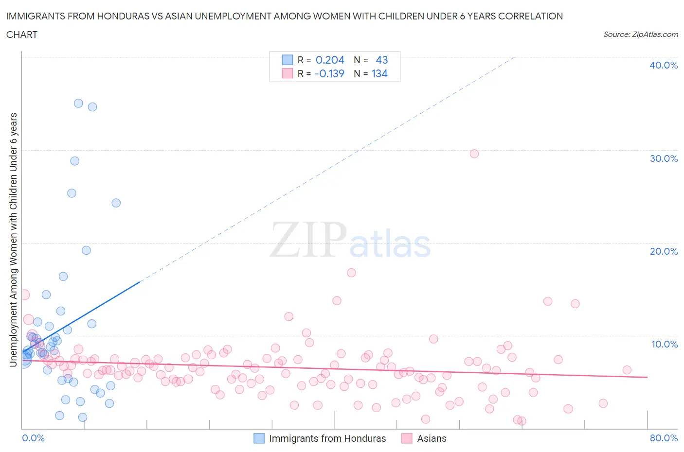 Immigrants from Honduras vs Asian Unemployment Among Women with Children Under 6 years