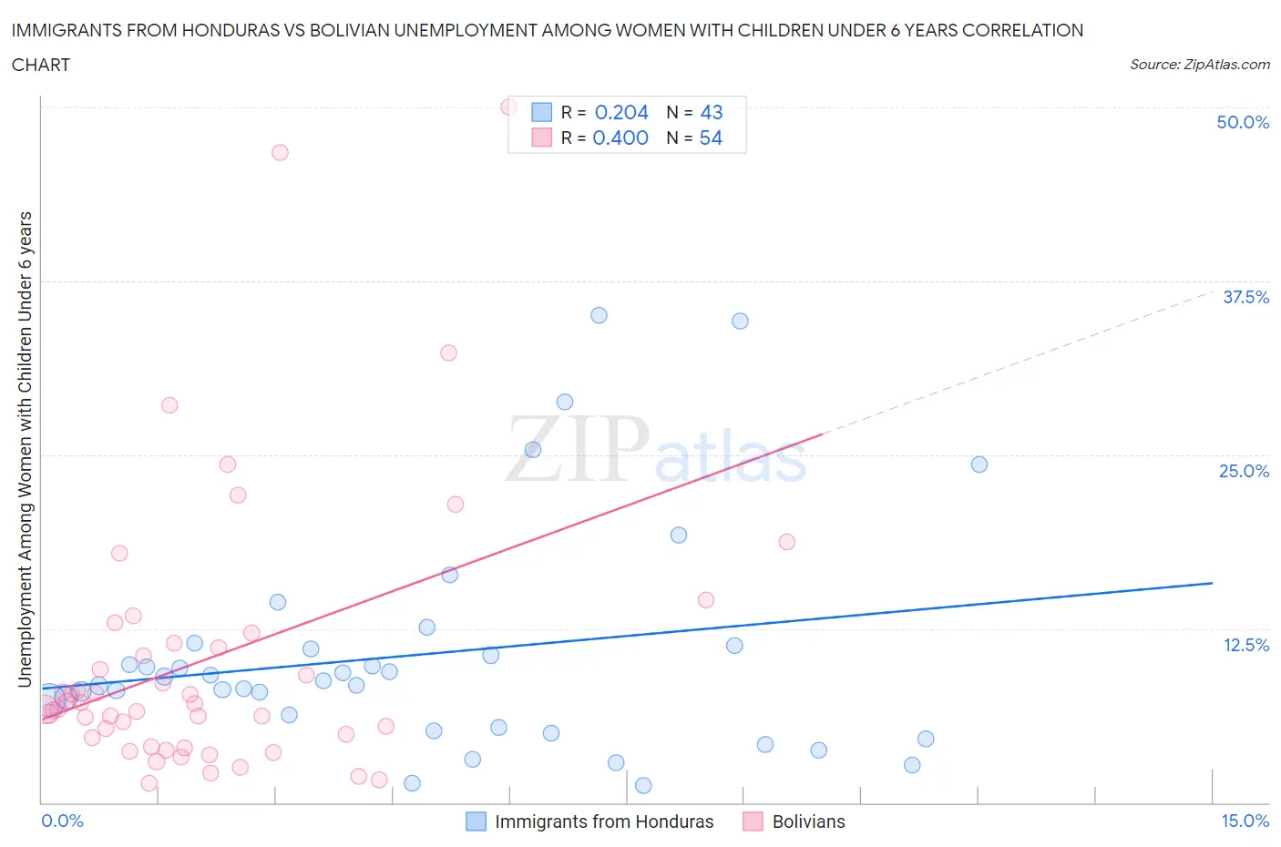 Immigrants from Honduras vs Bolivian Unemployment Among Women with Children Under 6 years