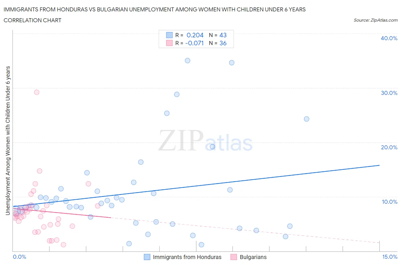 Immigrants from Honduras vs Bulgarian Unemployment Among Women with Children Under 6 years