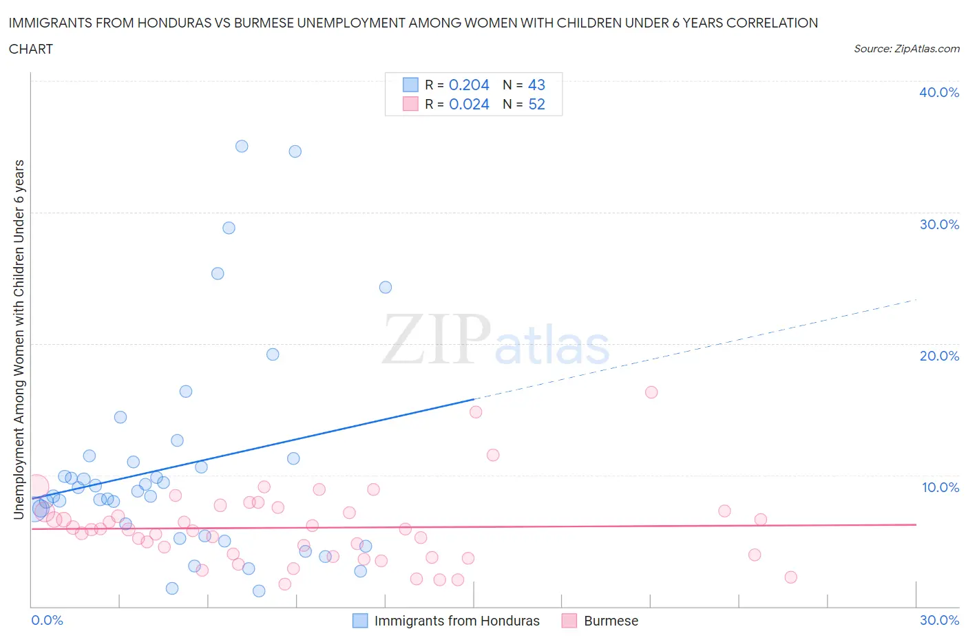 Immigrants from Honduras vs Burmese Unemployment Among Women with Children Under 6 years