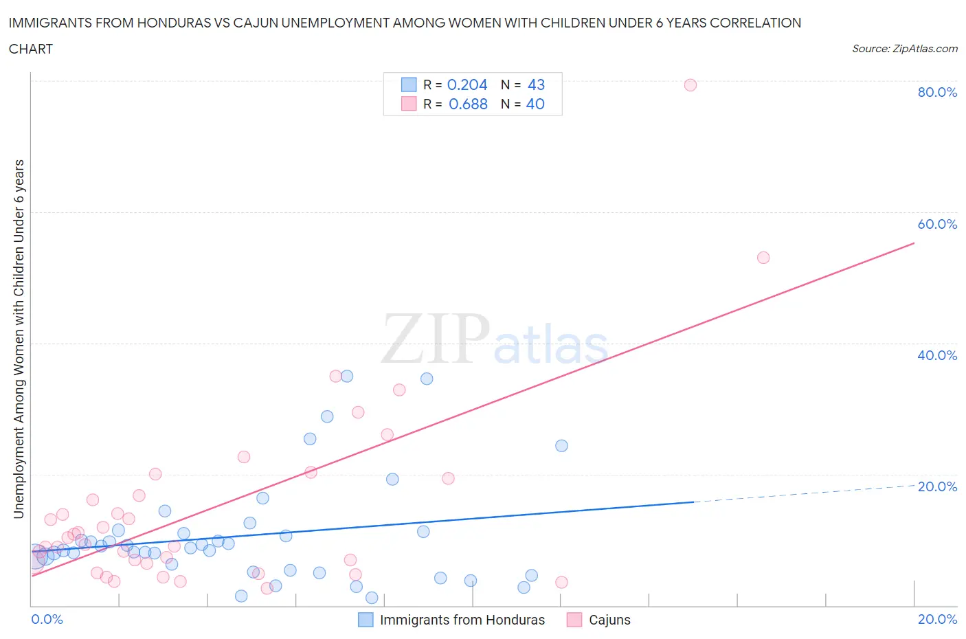 Immigrants from Honduras vs Cajun Unemployment Among Women with Children Under 6 years