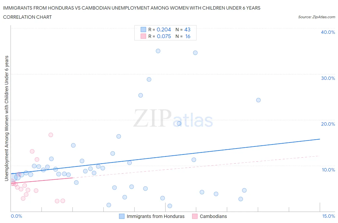 Immigrants from Honduras vs Cambodian Unemployment Among Women with Children Under 6 years