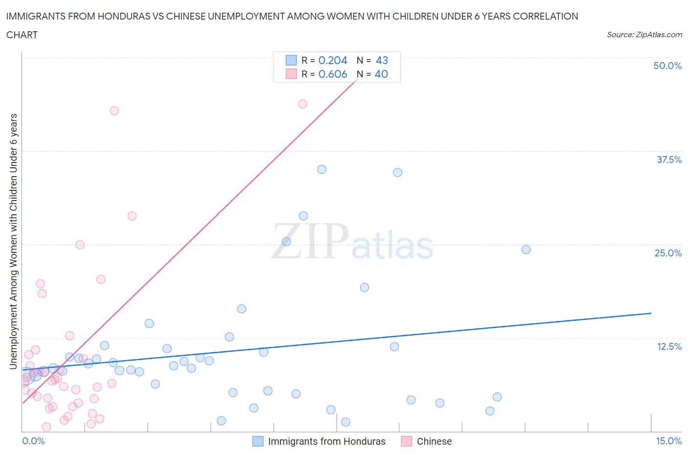 Immigrants from Honduras vs Chinese Unemployment Among Women with Children Under 6 years