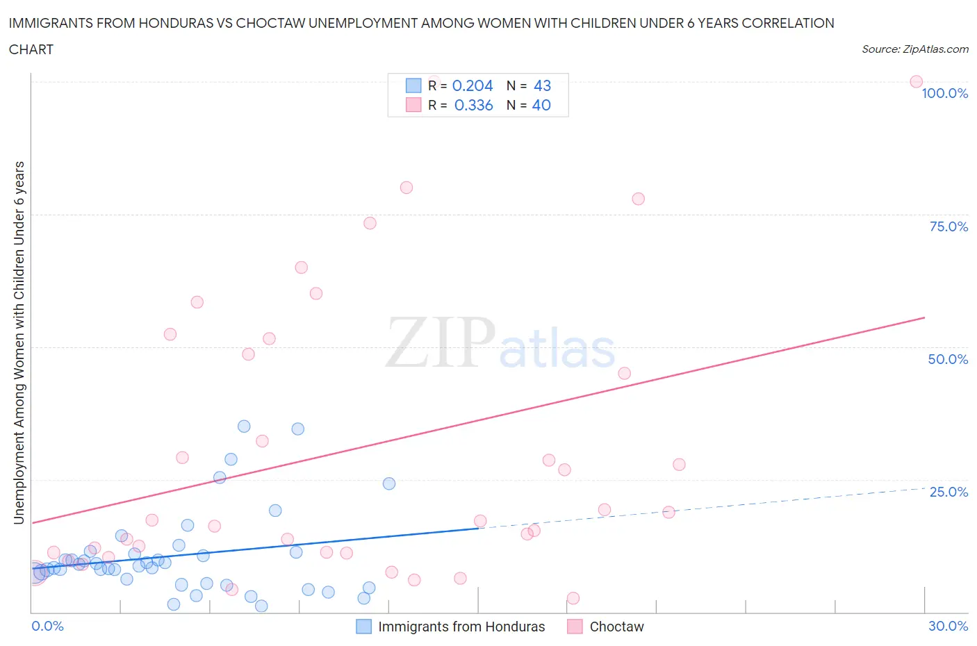Immigrants from Honduras vs Choctaw Unemployment Among Women with Children Under 6 years