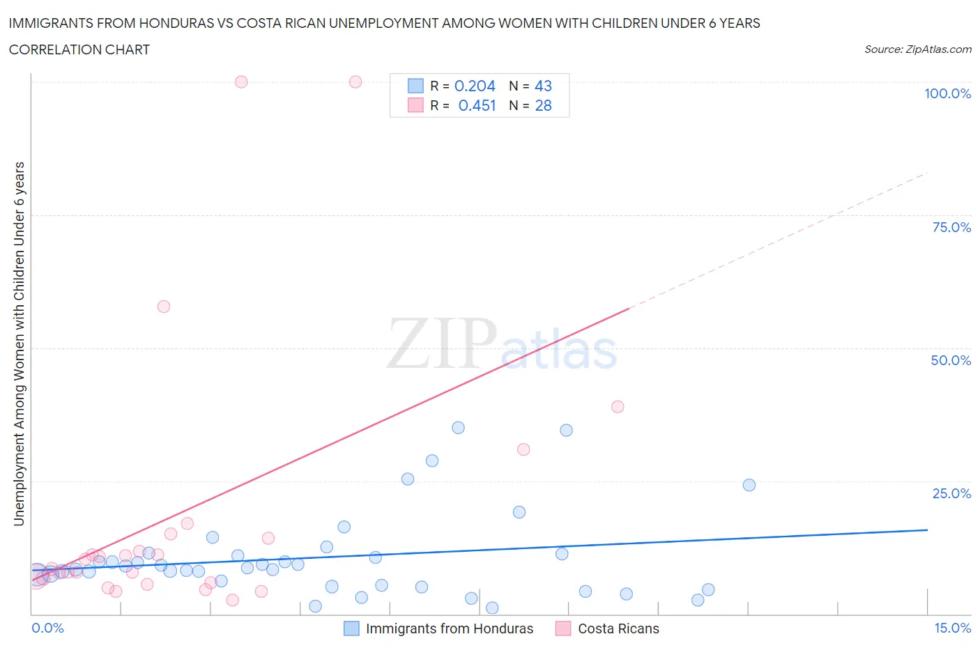 Immigrants from Honduras vs Costa Rican Unemployment Among Women with Children Under 6 years