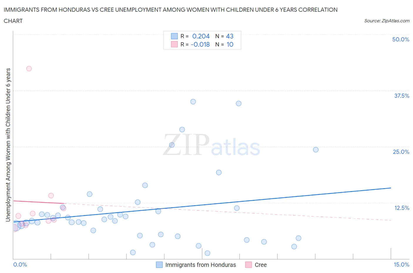 Immigrants from Honduras vs Cree Unemployment Among Women with Children Under 6 years