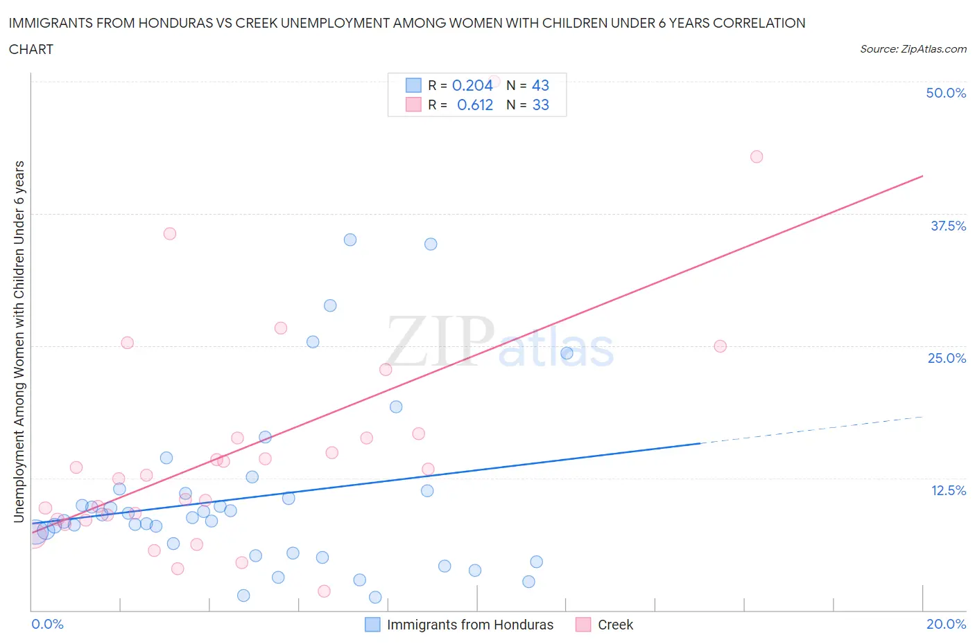 Immigrants from Honduras vs Creek Unemployment Among Women with Children Under 6 years