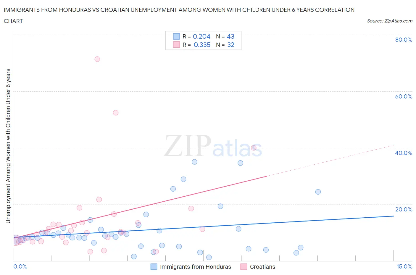 Immigrants from Honduras vs Croatian Unemployment Among Women with Children Under 6 years