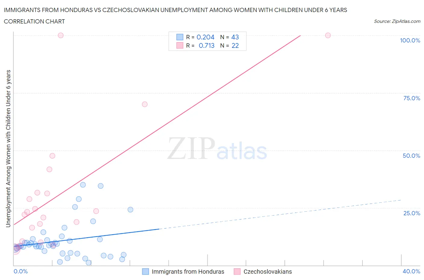 Immigrants from Honduras vs Czechoslovakian Unemployment Among Women with Children Under 6 years