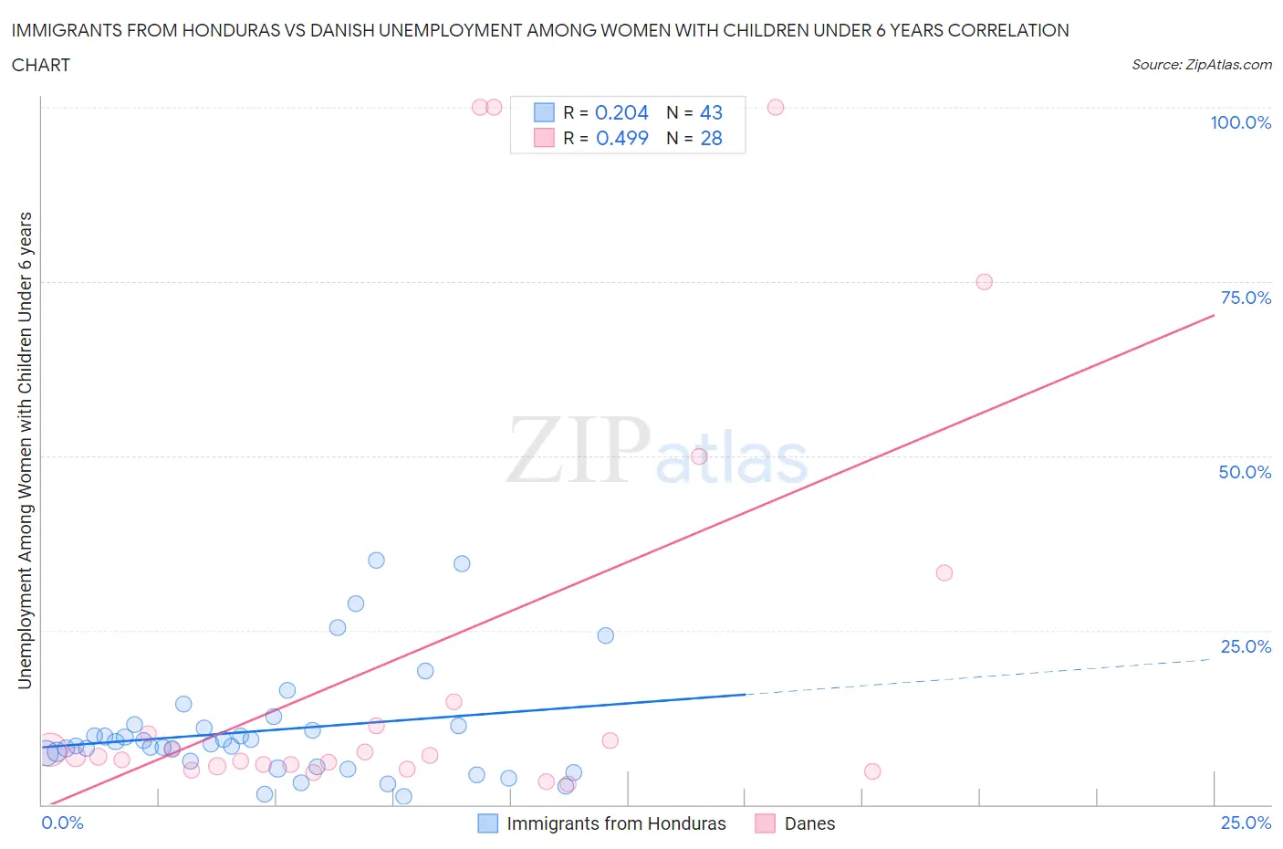 Immigrants from Honduras vs Danish Unemployment Among Women with Children Under 6 years