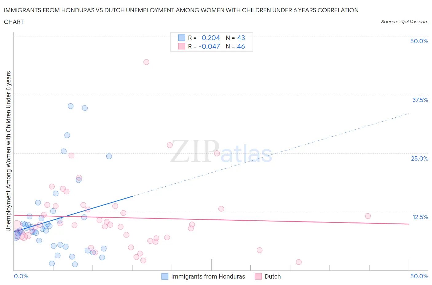 Immigrants from Honduras vs Dutch Unemployment Among Women with Children Under 6 years