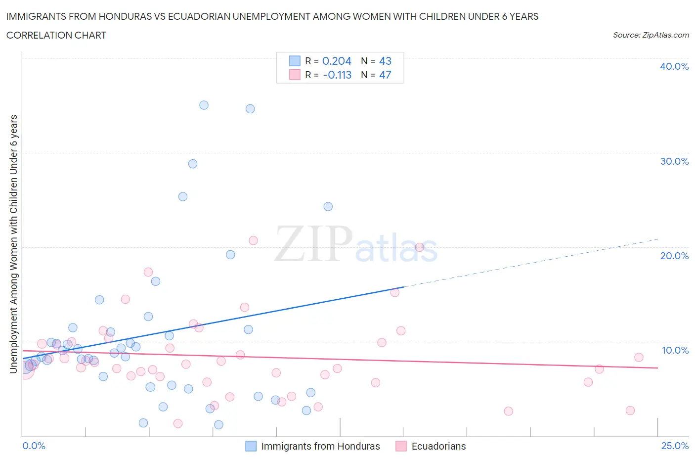 Immigrants from Honduras vs Ecuadorian Unemployment Among Women with Children Under 6 years